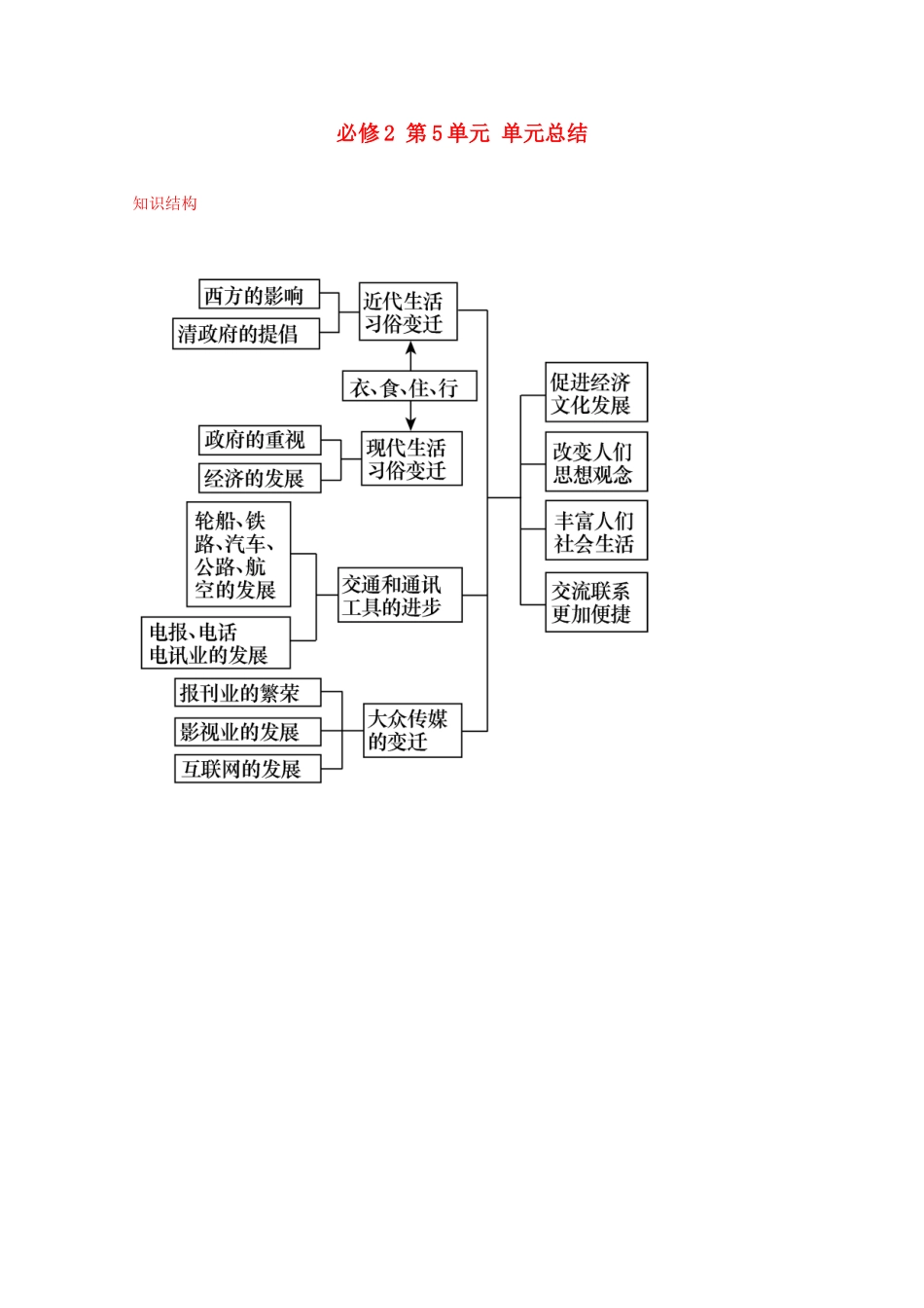 2012届高中历史一轮复习 第5单元 单元总结精品学案 新人教版必修2_第1页