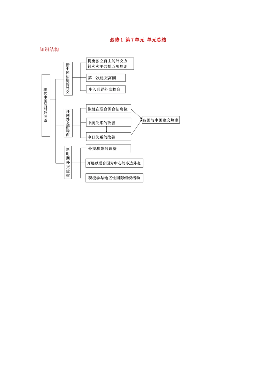 2012届高中历史一轮复习 第7单元 单元总结精品学案 新人教版必修1_第1页