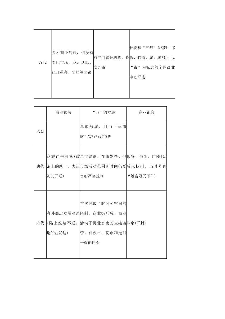 2012届高中历史一轮复习 古代中国的商业经济和经济政策学案 人民版_第2页