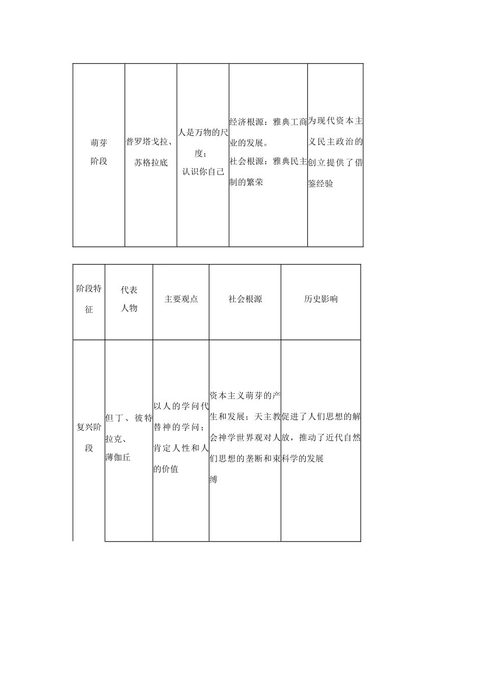 2012届高中历史一轮复习 西方人文精神的起源与发展学案 人民版_第2页
