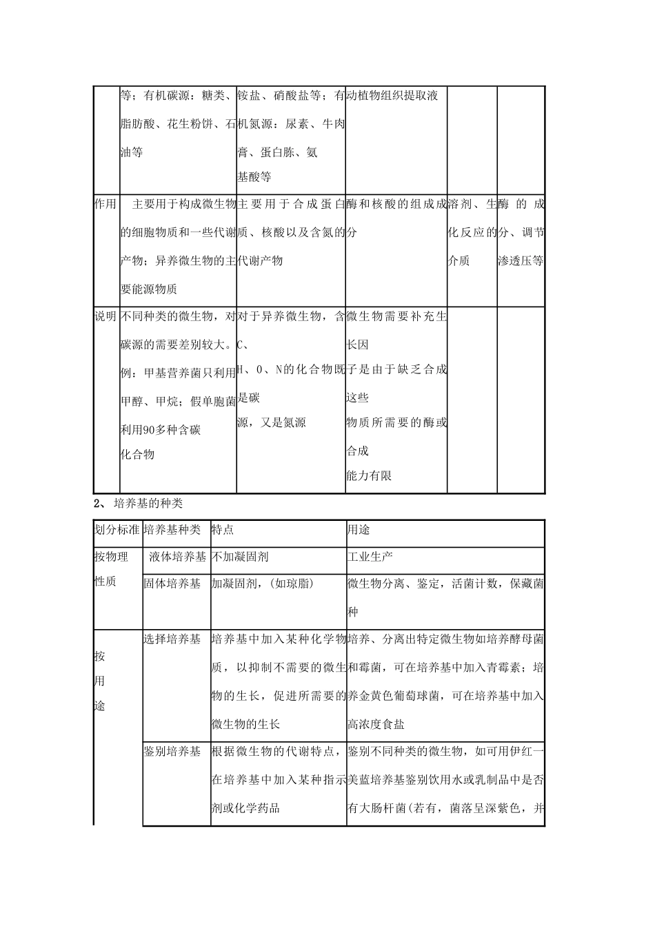 2012高三生物总复习 第40讲微生物的利用教案_第3页