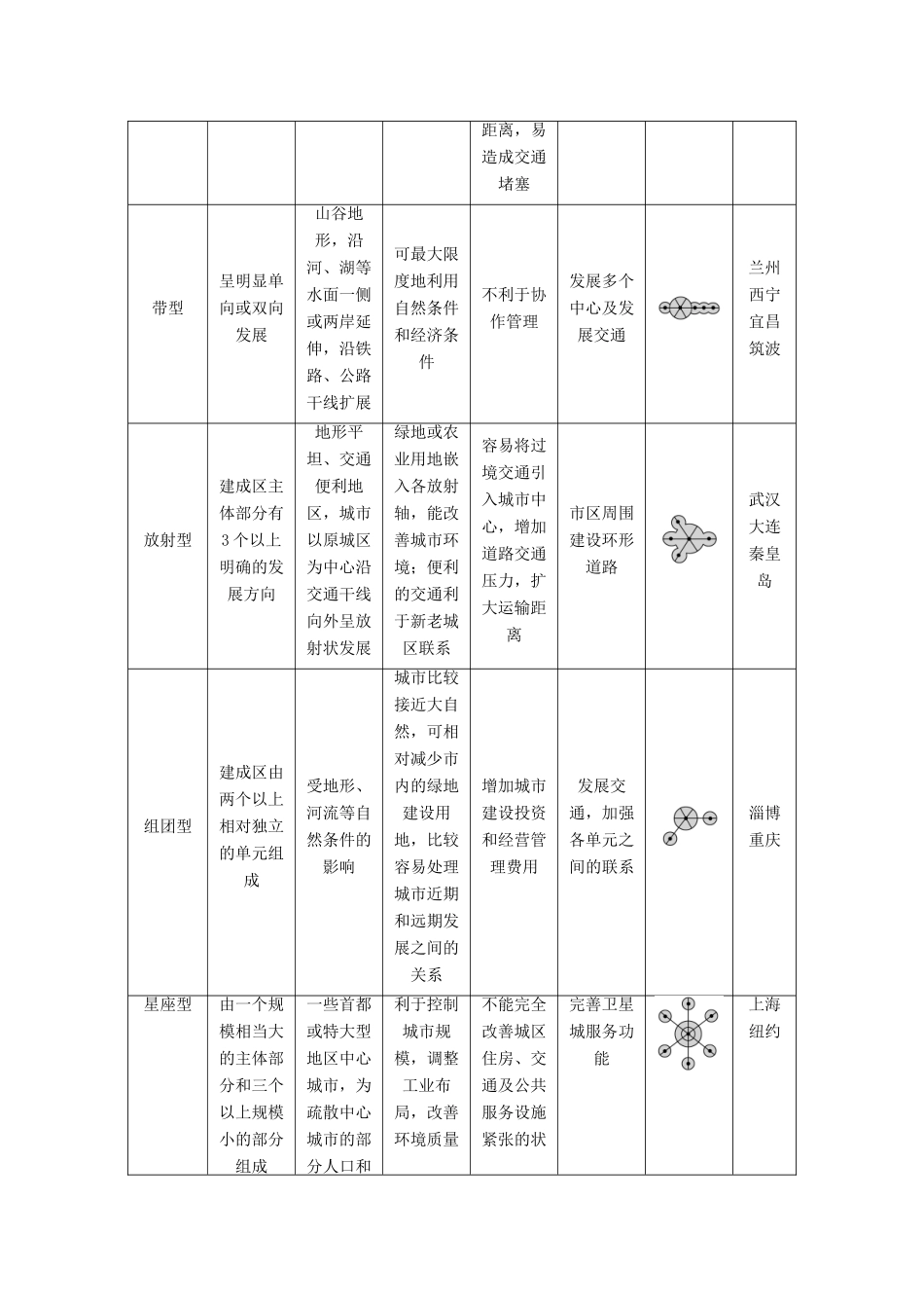 2012高中地理 2.1 城市空间形态及变化学案 新人教版选修4_第2页