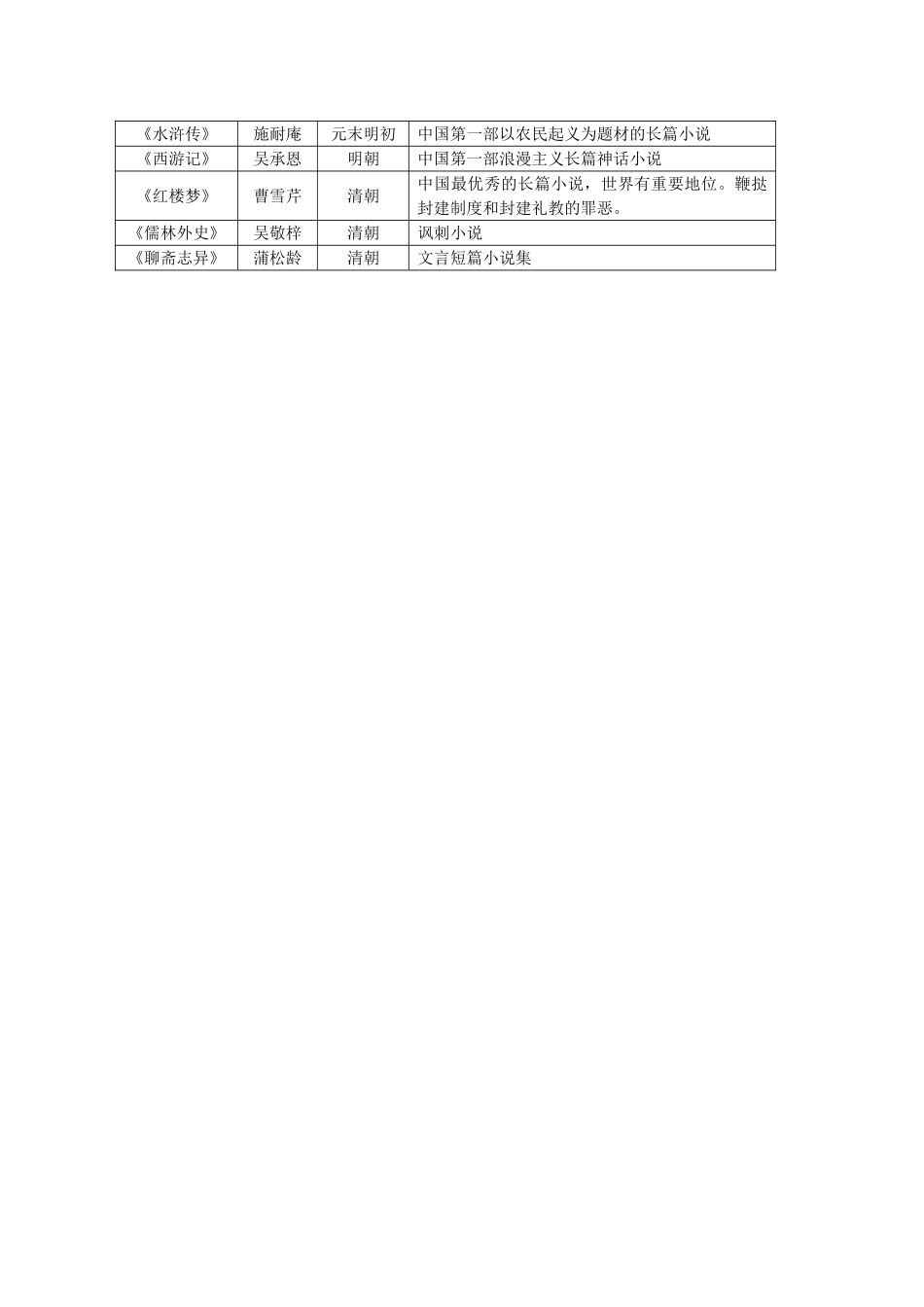 2012高中历史 第9课 辉煌灿烂的文学学案 新人教版必修3_第3页