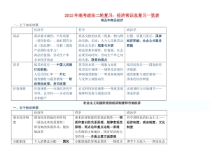 2012年高考政治二轮复习 经济常识总复习一览表（图表）素材
