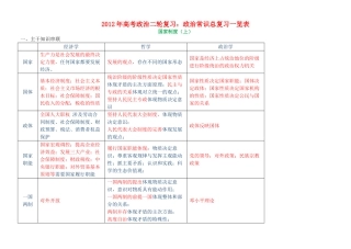 2012年高考政治二轮复习 政治常识总复习一览表（图表）素材