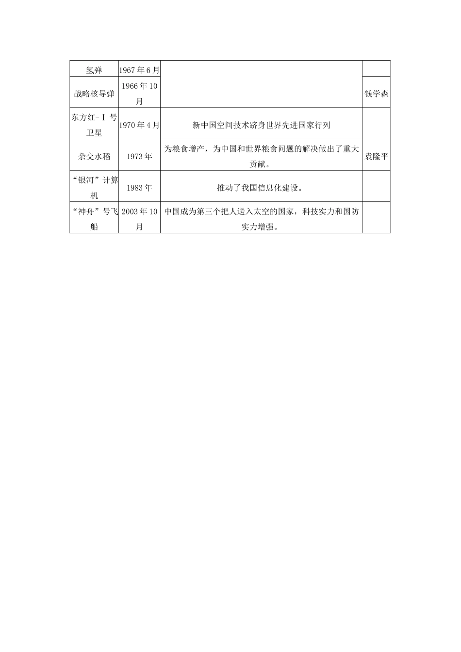 2012高中历史 第28课 新中国的科技成就同步素材 岳麓版必修3_第2页