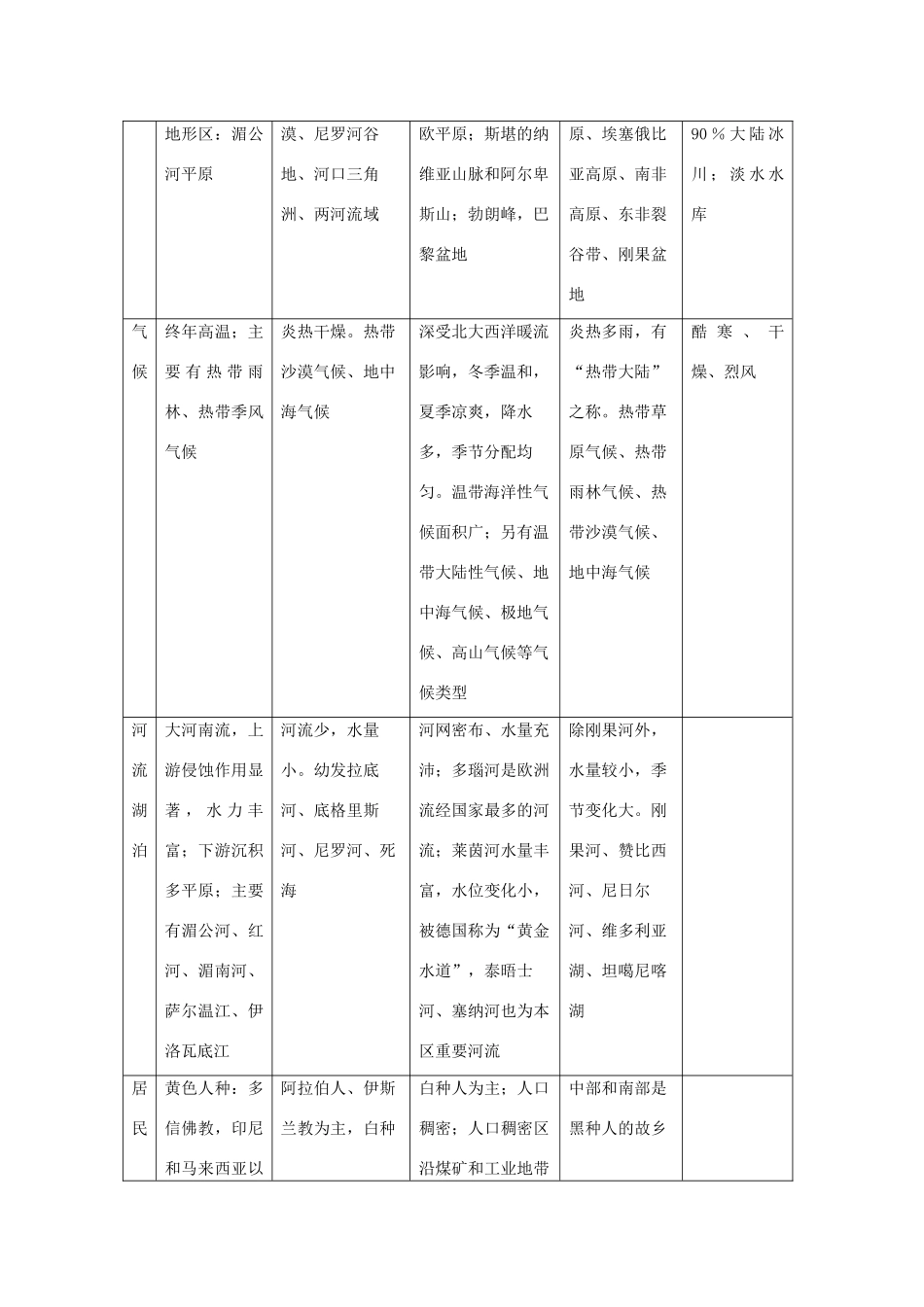 2012高考地理 冲刺 第43讲 五个地区的地理特征学案 鲁教版_第3页