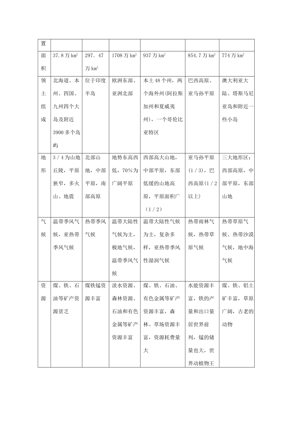 2012高考地理 冲刺 第44讲 世界主要国家的地理特征学案 鲁教版_第3页