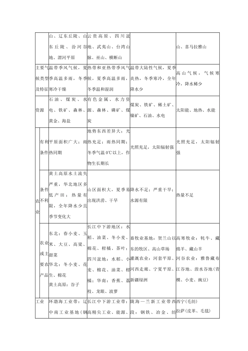 2013届高三地理二轮复习 专题十 中国地理精品教学案_第3页