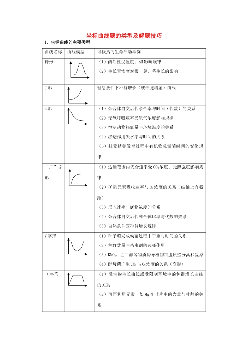 2012高考生物 解题技巧32 坐标曲线题的类型及解题技巧复习教案_第1页