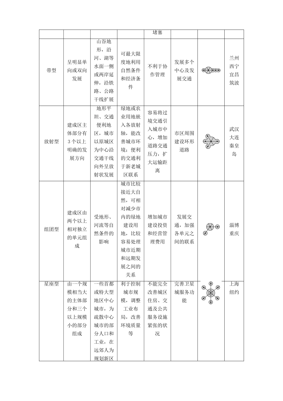 2013-2014学年高中地理 2.1 城市空间形态及变化导学案 新人教版选修4_第2页
