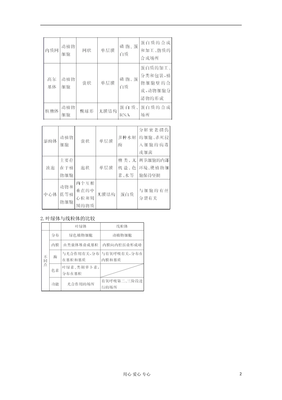 2012高考生物总复习 细胞器——系统内的分工合作（1）精品学案集 必修1_第2页