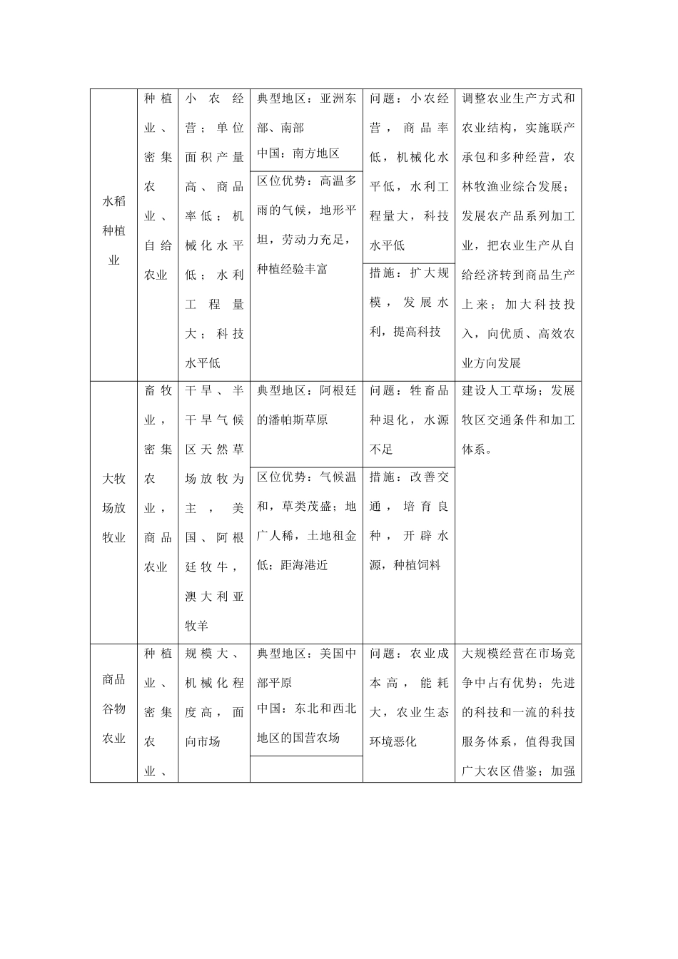 2012高考地理 冲刺 第24讲 农业主要的农业地域类型学案 鲁教版_第2页