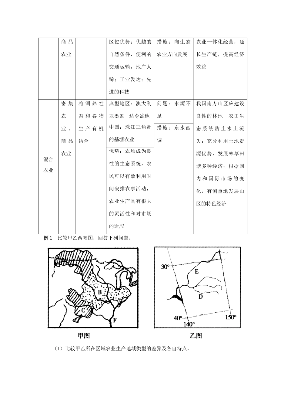 2012高考地理 冲刺 第24讲 农业主要的农业地域类型学案 鲁教版_第3页