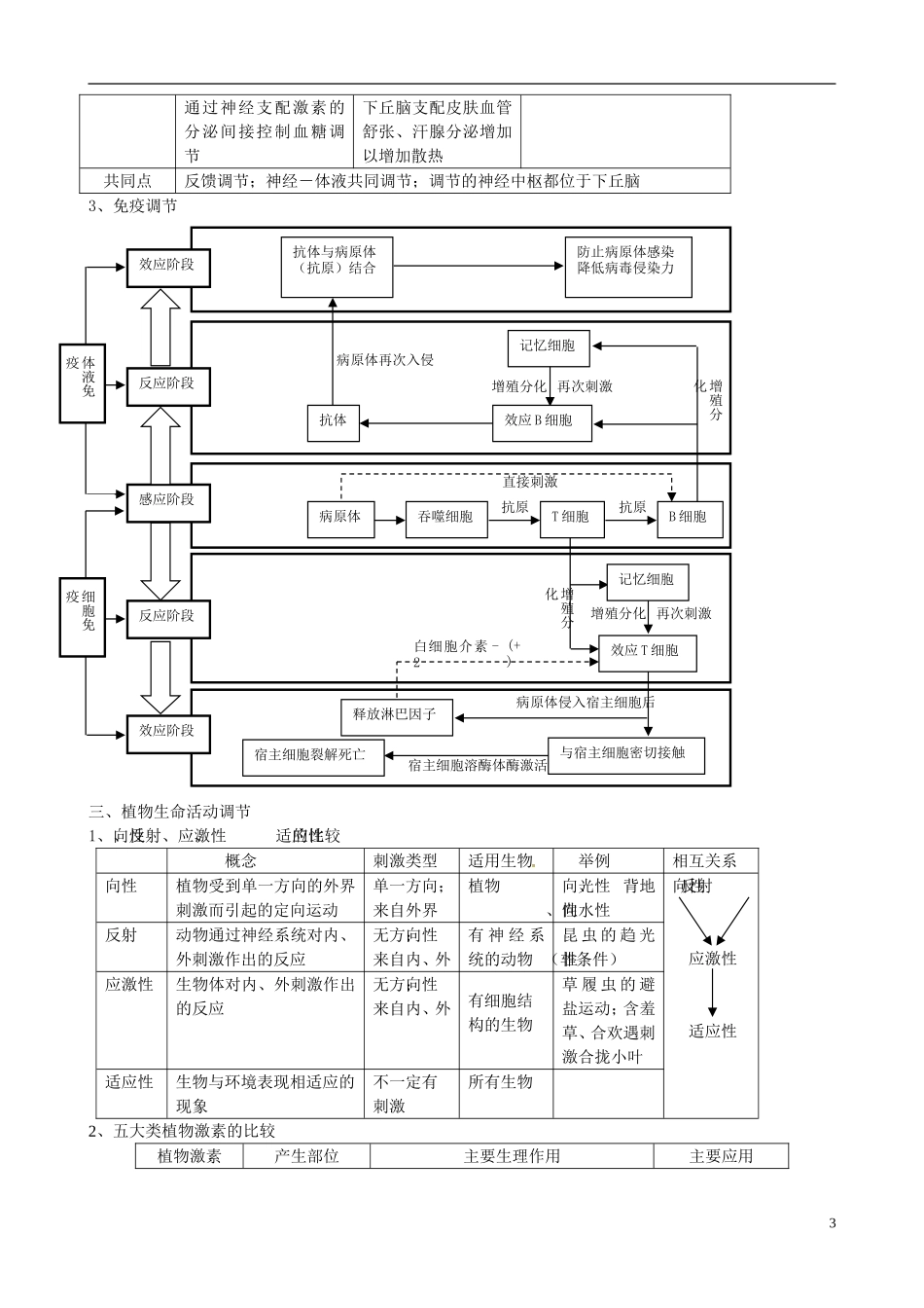 2013年届高三生物二轮复习 专题七 生命活动的调节精品教学案_第3页