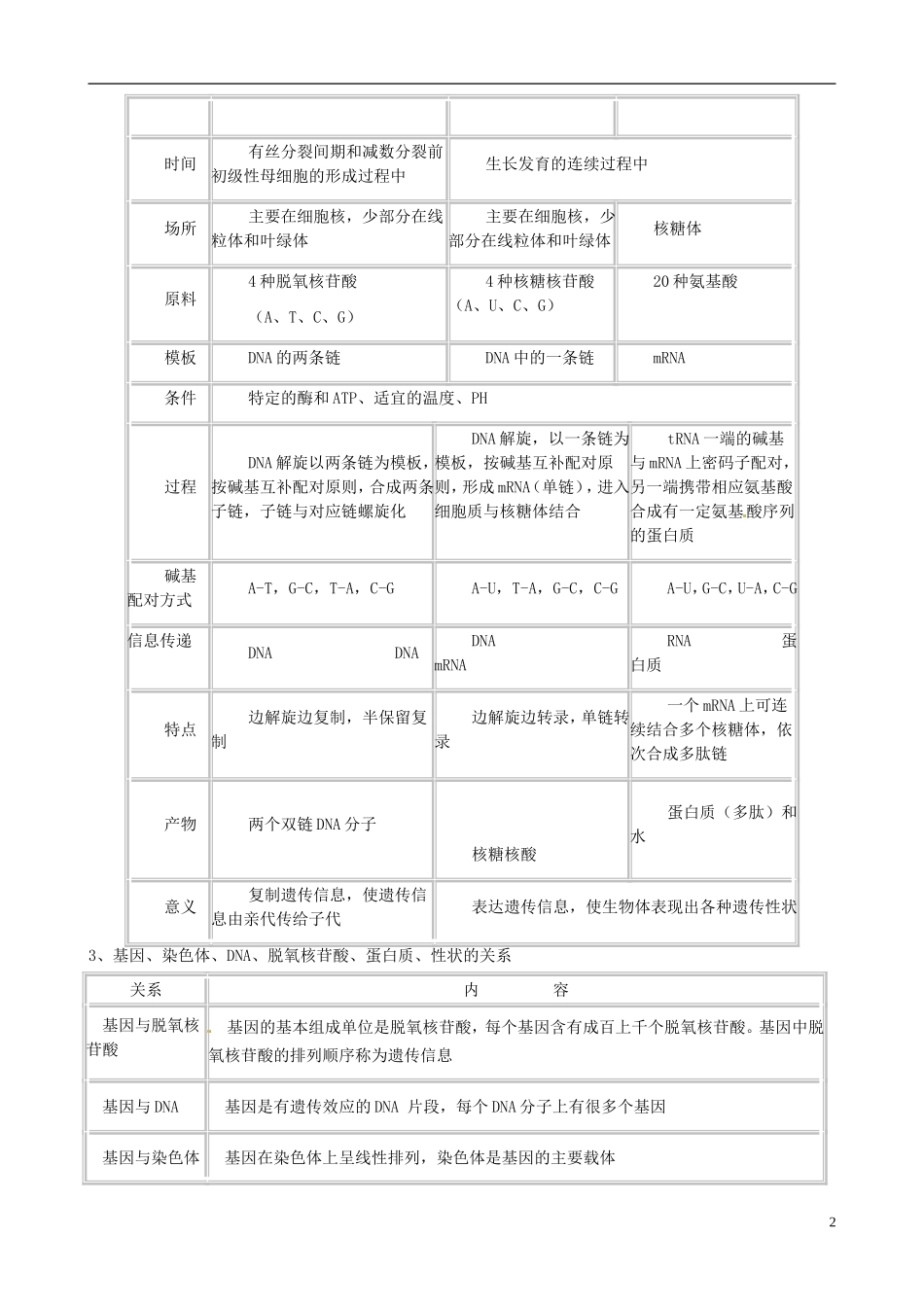 2013年届高三生物二轮复习 专题四 遗传的分子基础精品教学案_第2页
