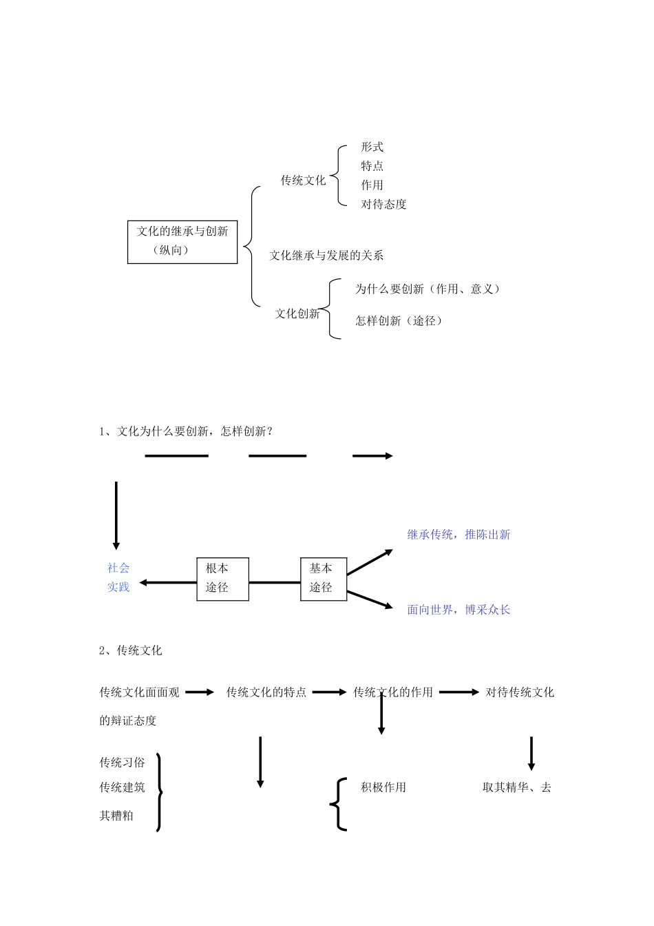 2013届高考政治二轮复习 专题三《文化生活》主干结构图+主观题答题技巧宝典素材 新人教版_第2页