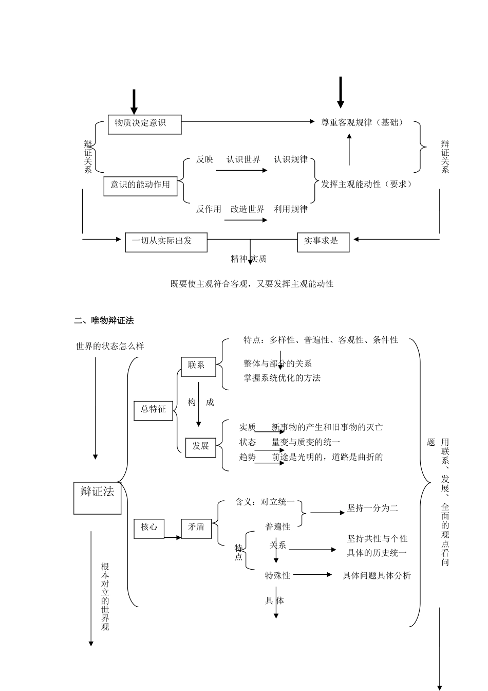 2013届高考政治二轮复习 专题四《哲学与生活》主干结构图+主观题答题技巧+常见问答宝典素材 新人教版_第2页