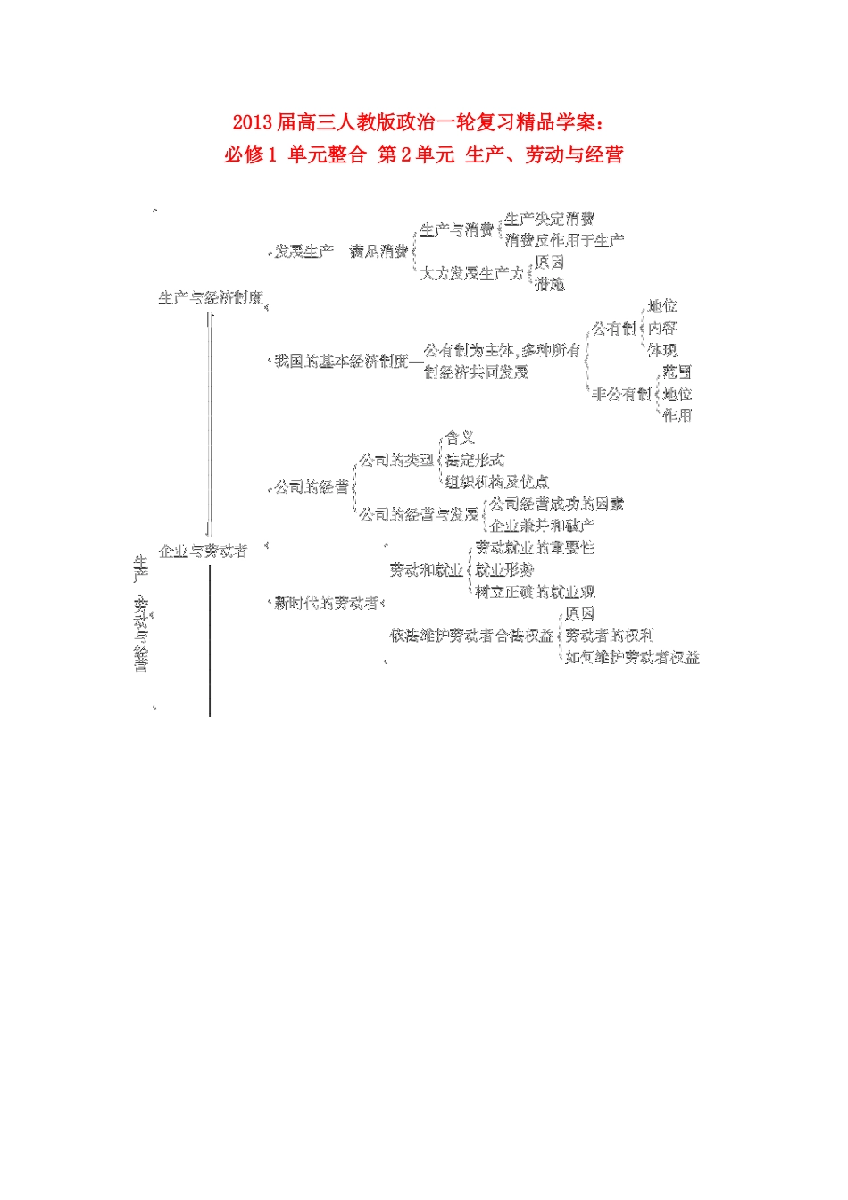 2013届高考政治一轮复习 单元整合 第2单元 生产、劳动与经营精品学案 新人教版必修1_第1页