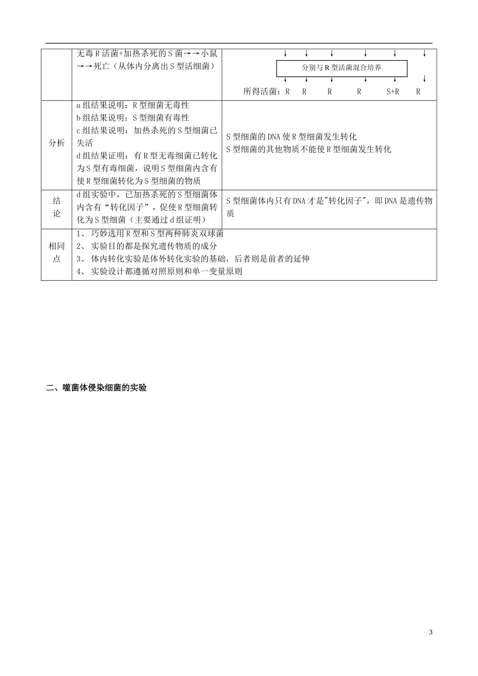 2013版高考生物一轮精品复习 3.1 DNA是主要的遗传物质学案 新人教版必修2_第3页