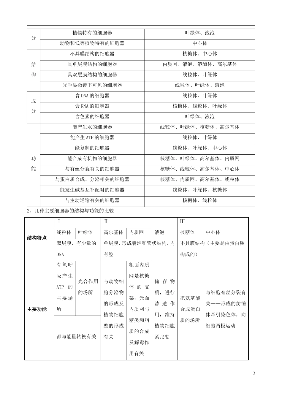2013版高考生物一轮精品复习 3.2 细胞器 系统内的分工合作学案 新人教版必修1_第3页