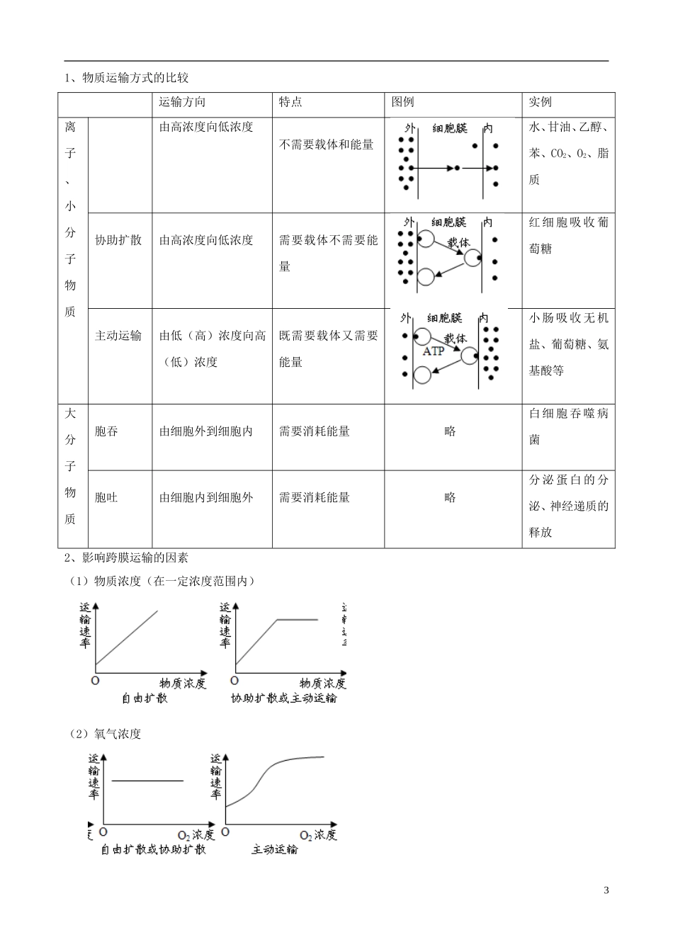2013版高考生物一轮精品复习 4.2 生物膜的流动镶嵌模型、物质跨膜运输的方式学案 新人教版必修1_第3页