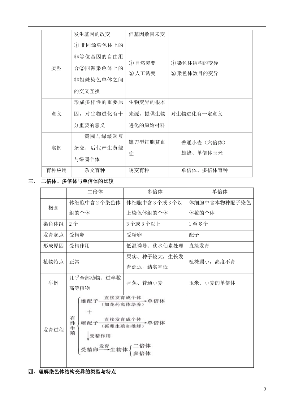 2013版高考生物一轮精品复习 5.2 染色体变异学案 新人教版必修2_第3页