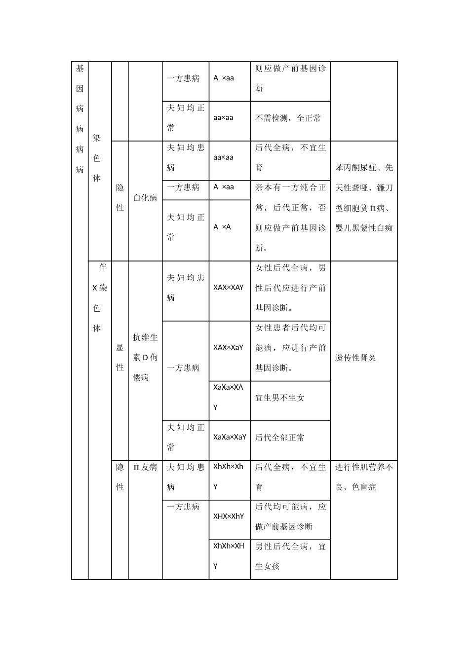 2013年高考生物 必背知识点 常见遗传病分类及遗传特点_第2页