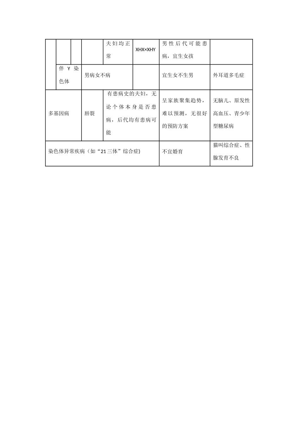 2013年高考生物 必背知识点 常见遗传病分类及遗传特点_第3页