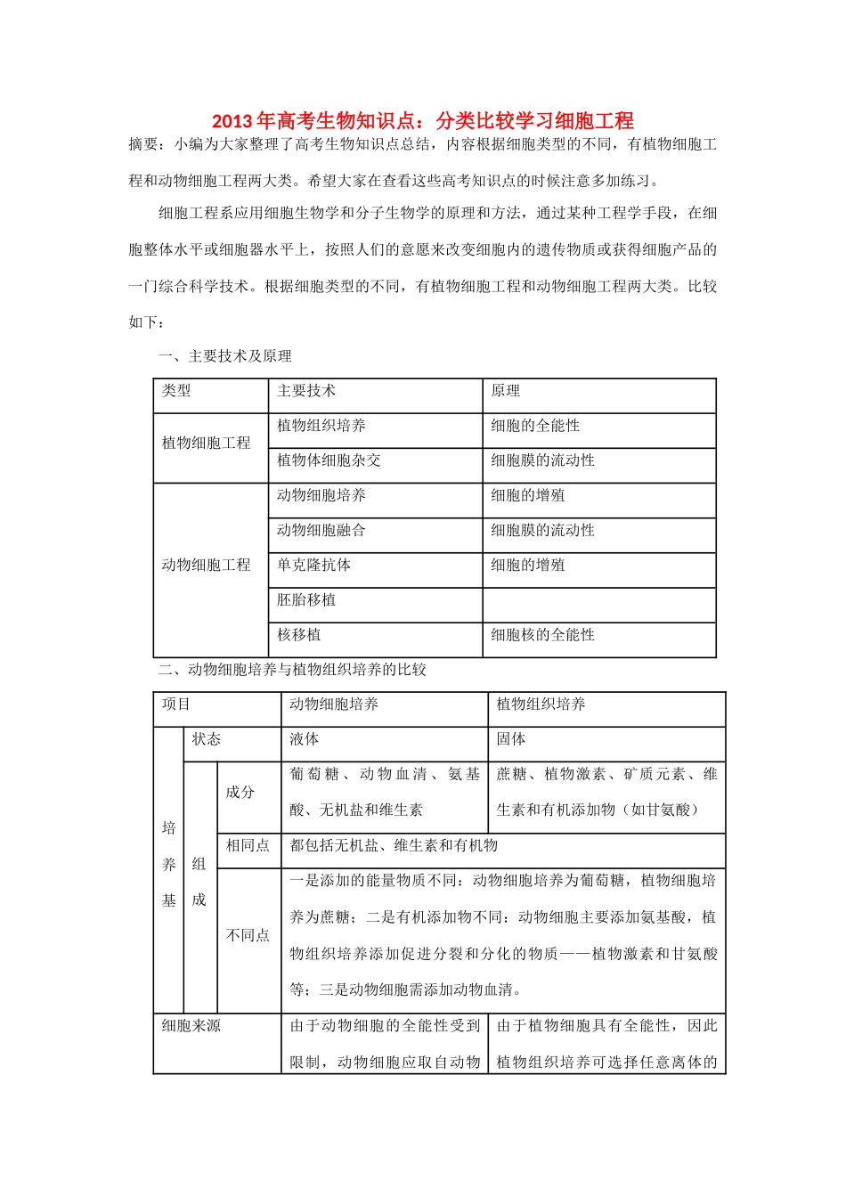 2013年高考生物 必背知识点 分类比较学习细胞工程_第1页
