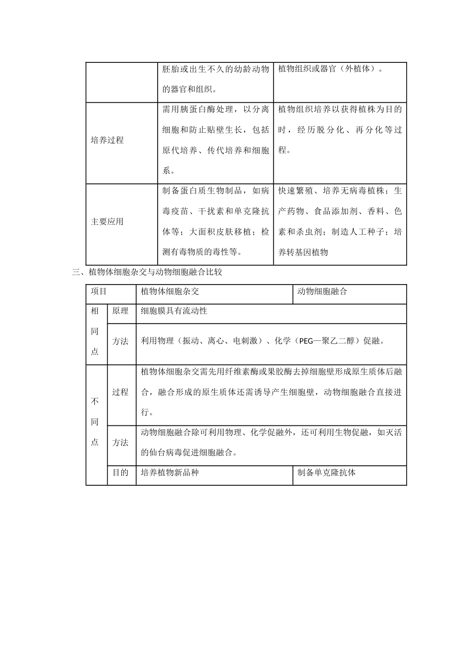 2013年高考生物 必背知识点 分类比较学习细胞工程_第2页