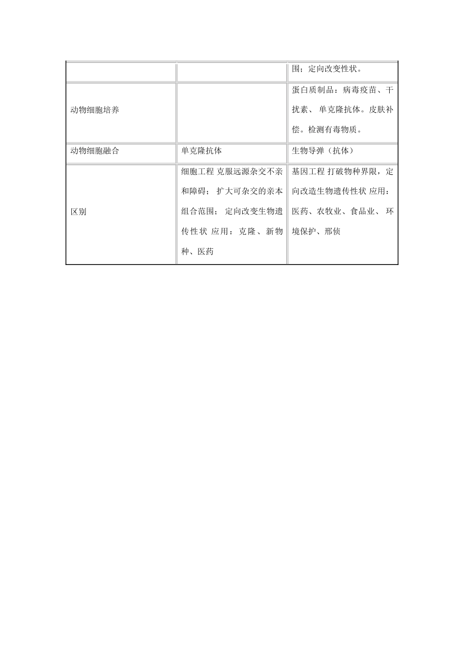 2013年高考生物 必背知识点 细胞与细胞工程_第2页