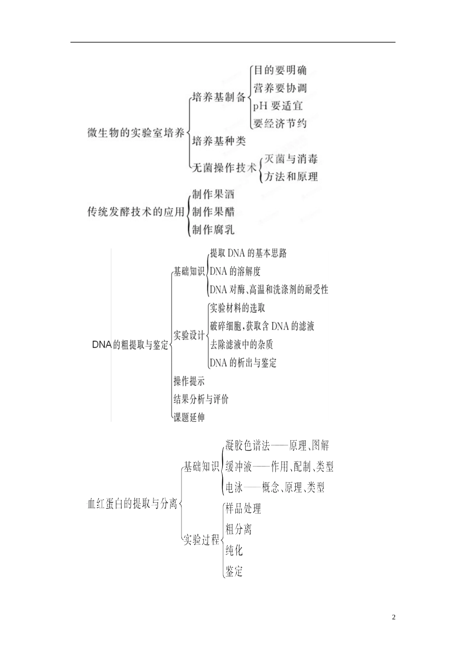 2013年高考生物二轮复习 精品资料专题13 生物技术实践教学案（教师版）_第2页
