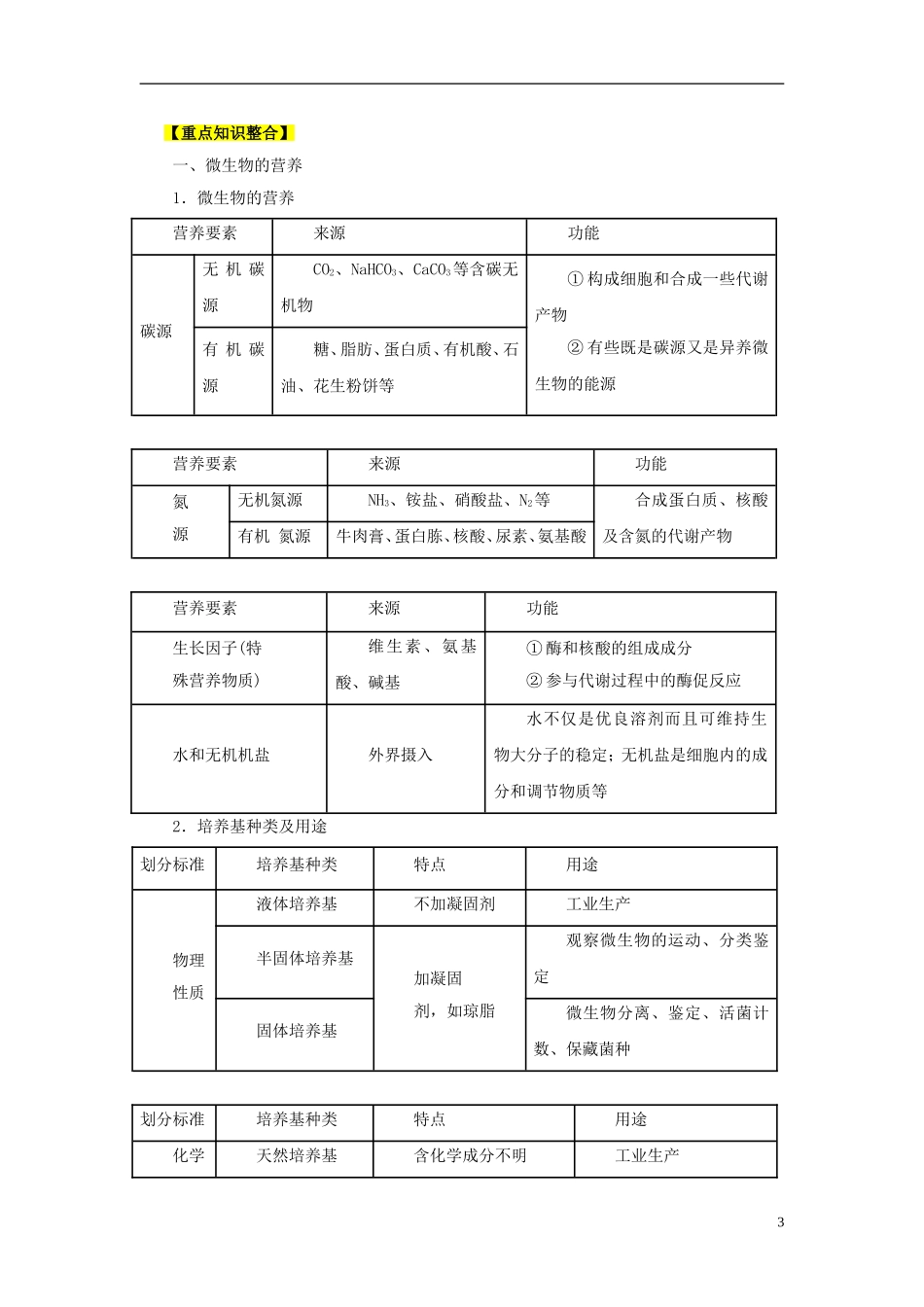 2013年高考生物二轮复习 精品资料专题13 生物技术实践教学案（学生版）_第3页