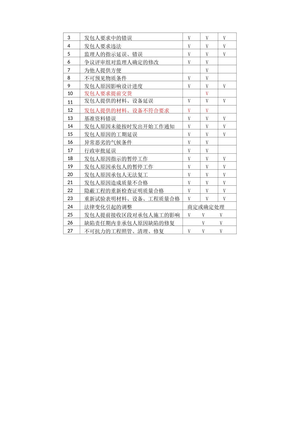 注册监理工程师-合同管理复习资料(精品1-11)_第3页