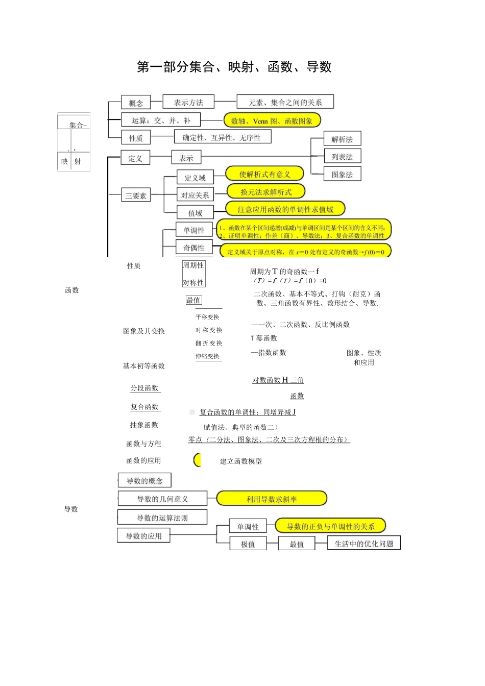 高中数学知识结构框架_第1页