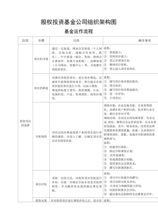 股权投资基金公司组织架构和基金运作流程