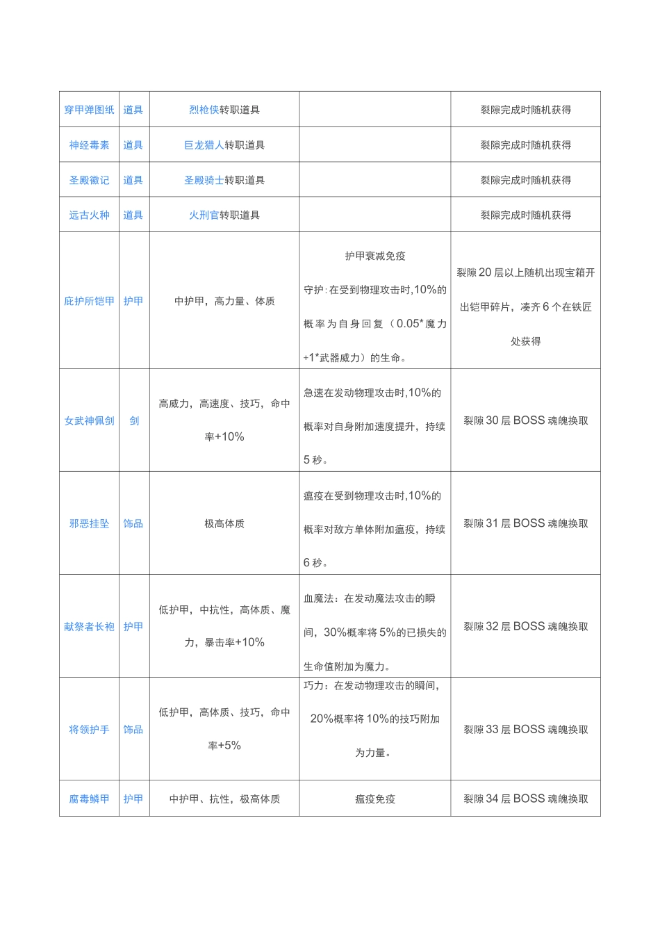 地下城堡2裂隙冒险开荒团首发攻略_第3页