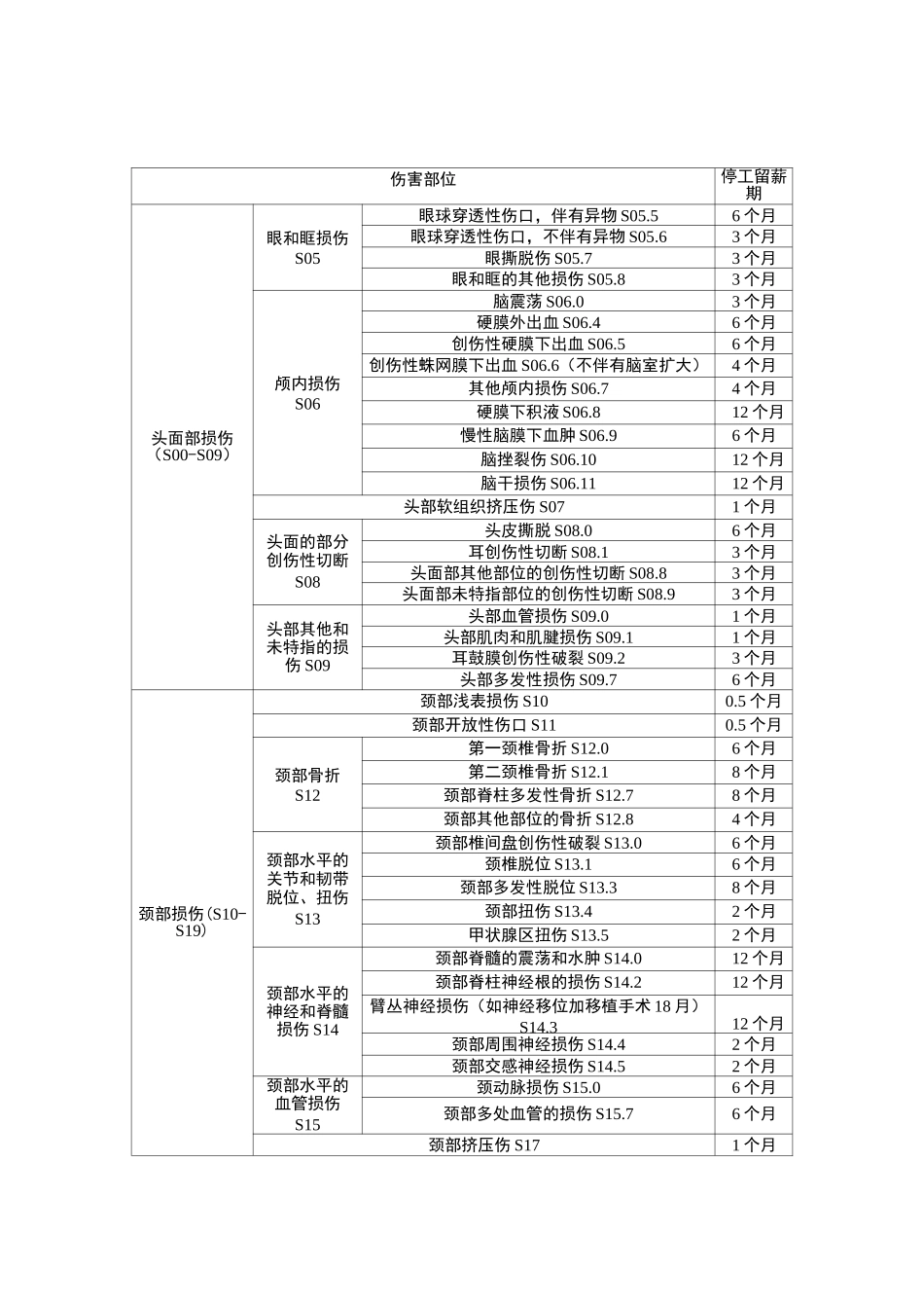 湖北省工伤职工停工留薪期分类目录_第2页