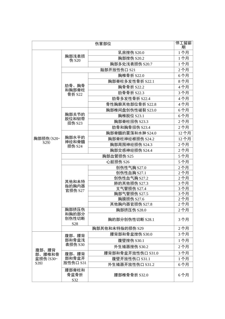 湖北省工伤职工停工留薪期分类目录_第3页