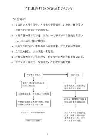 导管脱落应急预案及处理流程[1]