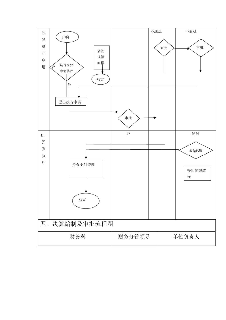 预算管理业务流程图_第3页