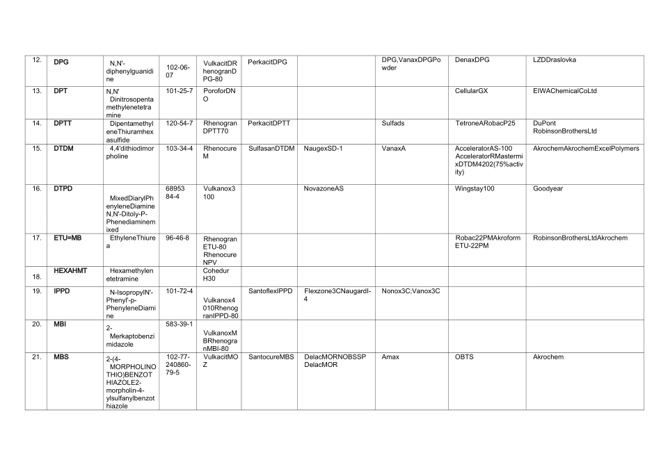 国内外橡胶原料助剂对照表_第3页