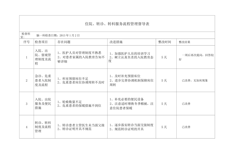 住院 转诊 转科服务流程管理督导表_第1页