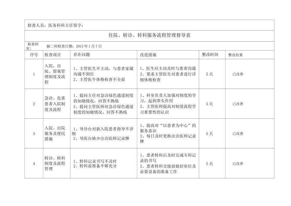 住院 转诊 转科服务流程管理督导表_第2页