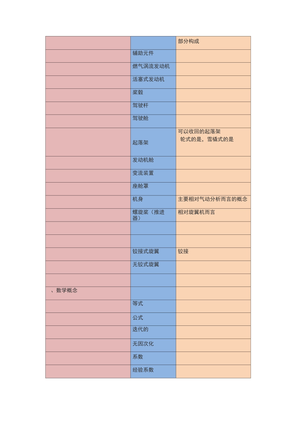 南航直升机飞行器设计专业英语翻译_第3页