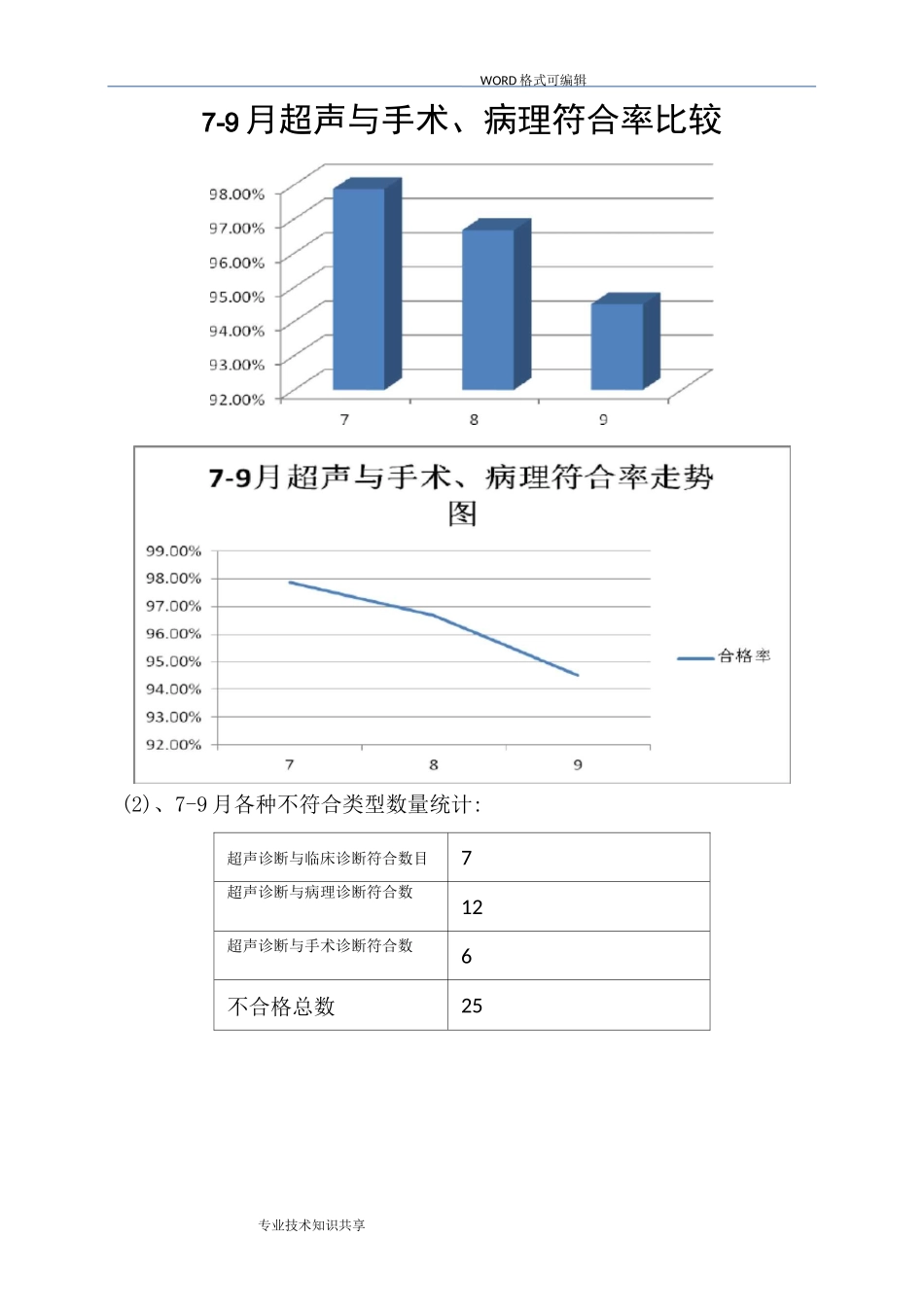 超声科第三季度超声诊断和术后病理诊断符合率持续改进(修正)_第2页