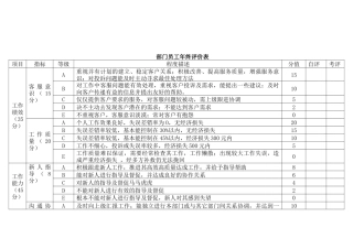 某公司部门员工年终评价表