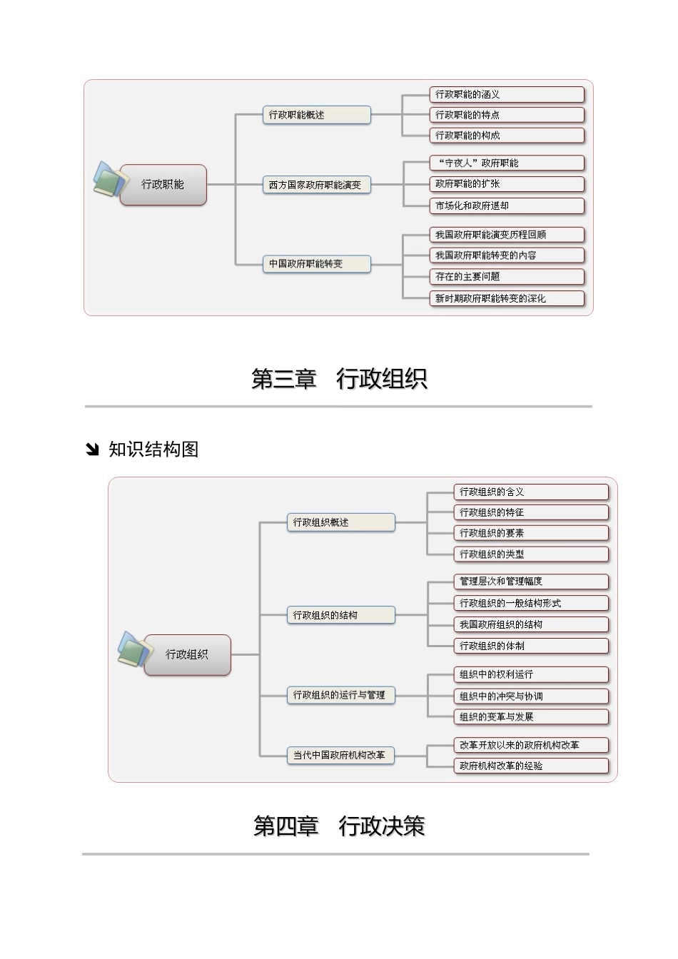 《公共行政学》学习知识结构图_第2页