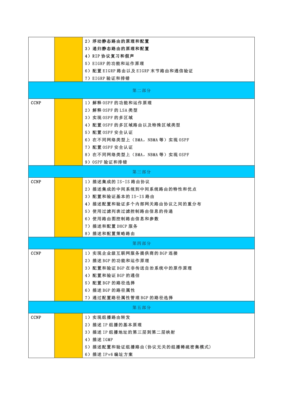 CCNP「新版」思科资深网络工程师课程大纲_第2页